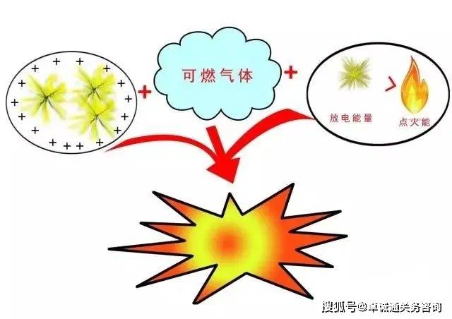 商品檢驗危險品出口請關注這些防靜電措施