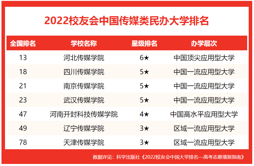 传媒的学校排名_传媒排名学校有哪些_传媒学校排名