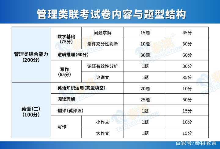 會計專碩需參加管理類聯考,初試科目為:管理類聯考綜合能力和英語(二)