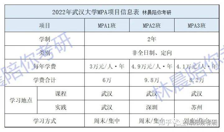 武汉大学mpa学费分数线招生简章武大mpa难考吗林晨陪你考研