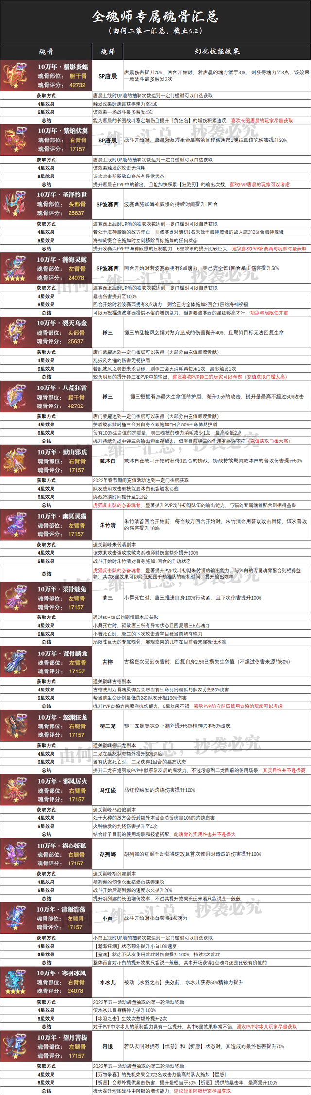 魂师对决:全专属魂骨汇总分析!大家抽到水冰儿和阿银了没?