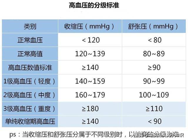 原创2022新血压标准公布不是12080mmhg或许你不是高血压