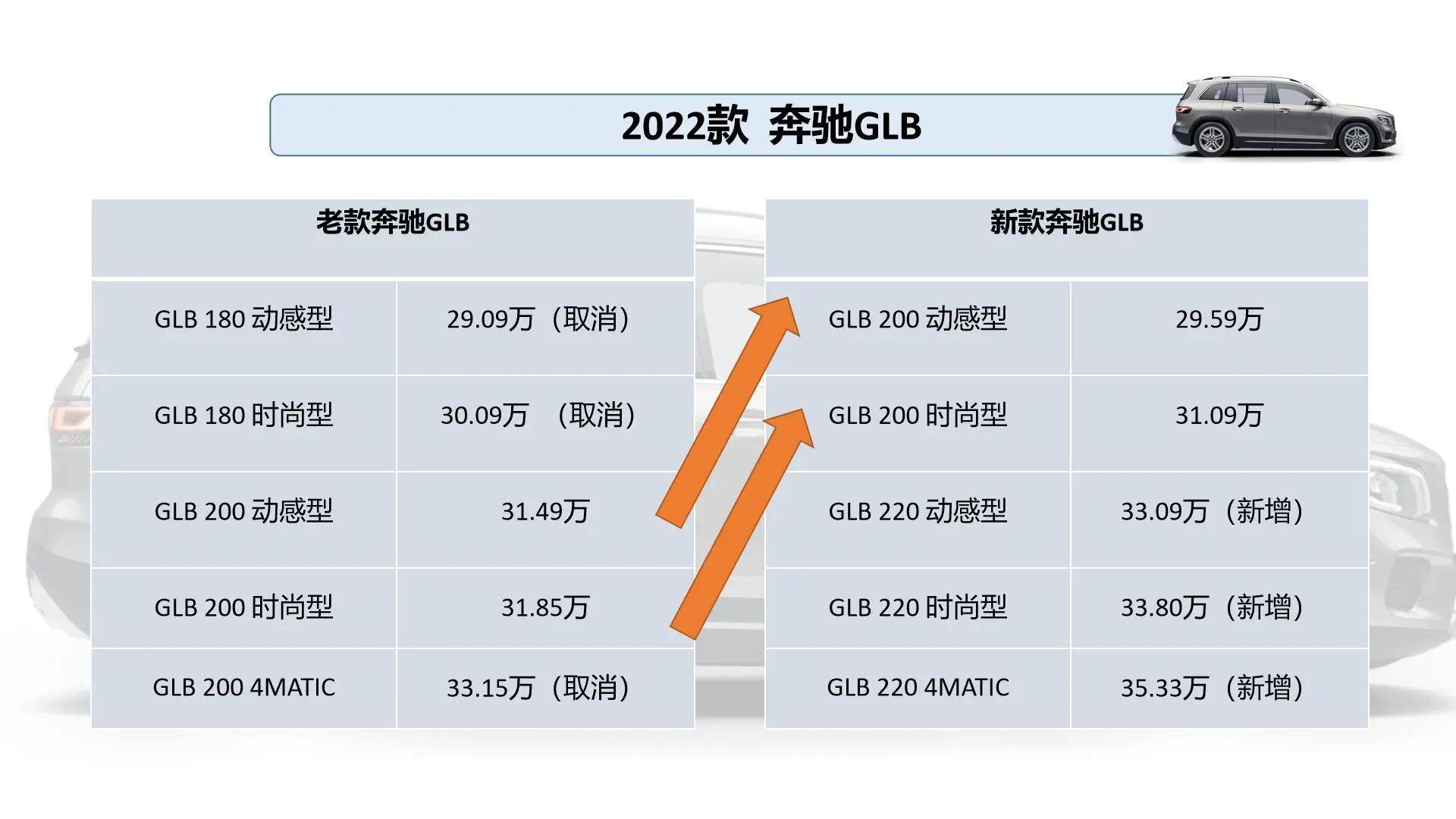 新老款奔驰glb对比:价格明升暗降,20t是亮点,更值得买了?