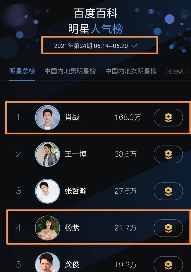 原创明星人气榜肖战超高数据领跑杨紫则是女明星中第一名