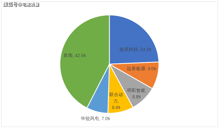 非化石能源佔一次能源消費比重將達到25%左右,風電,太陽