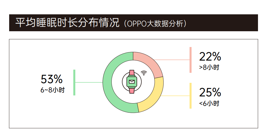 科技与健康再结合：OPPO大步迈进，将落地心血管检测功能