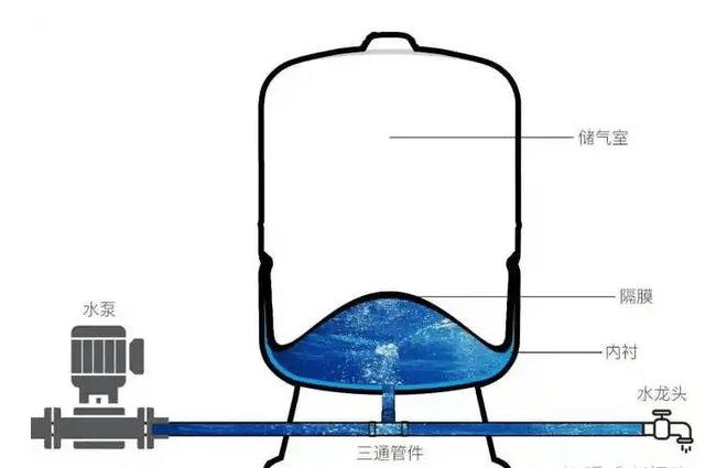 当净水器有压力桶的时候,通量大的净水器影响不会很大,因为过滤的