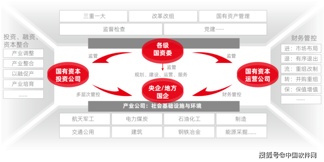 国有资产运营