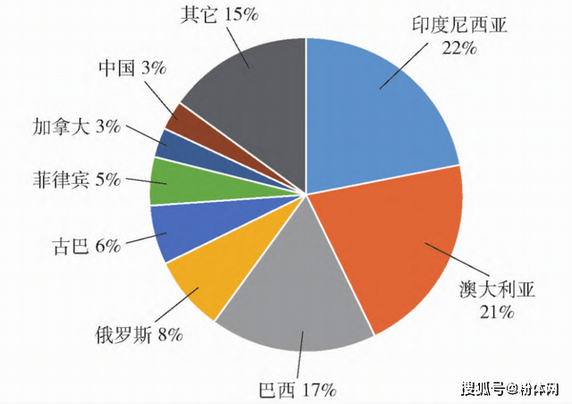 硫化镍矿约占陆基镍资源储量的40%,主要分布在加拿大,俄罗斯,澳大利亚