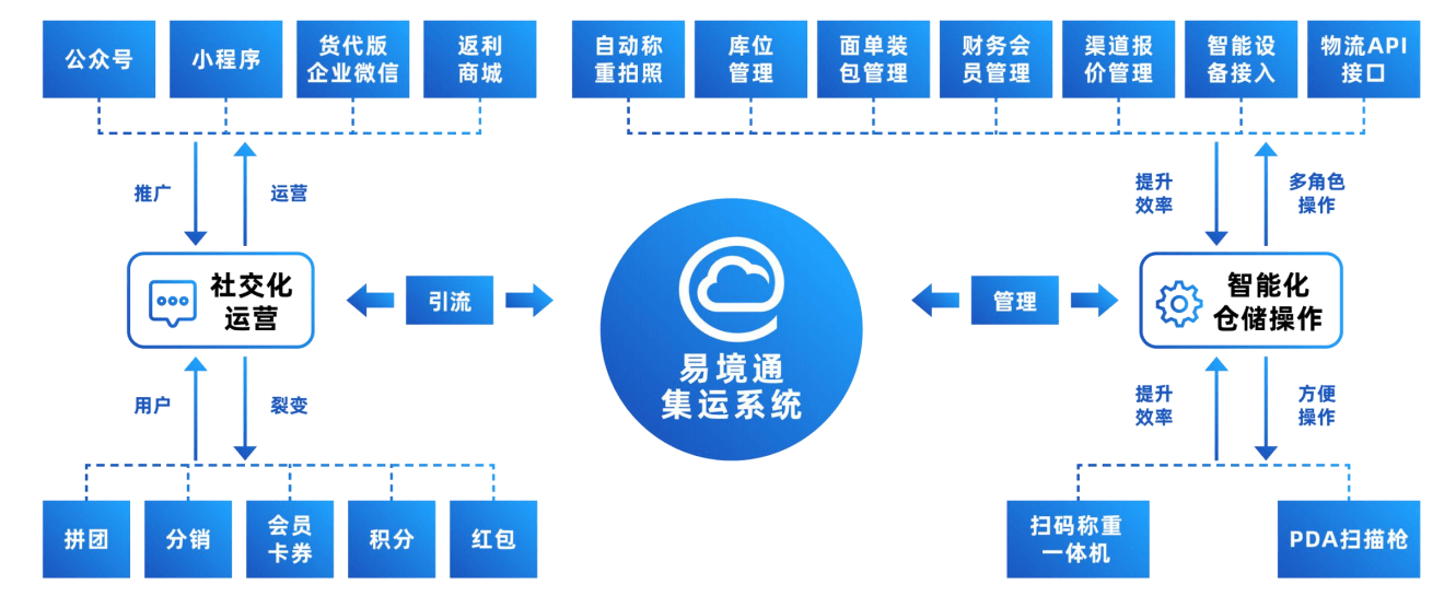 运营管理数据可视化,辅助企业业务拓展易境通集运系统