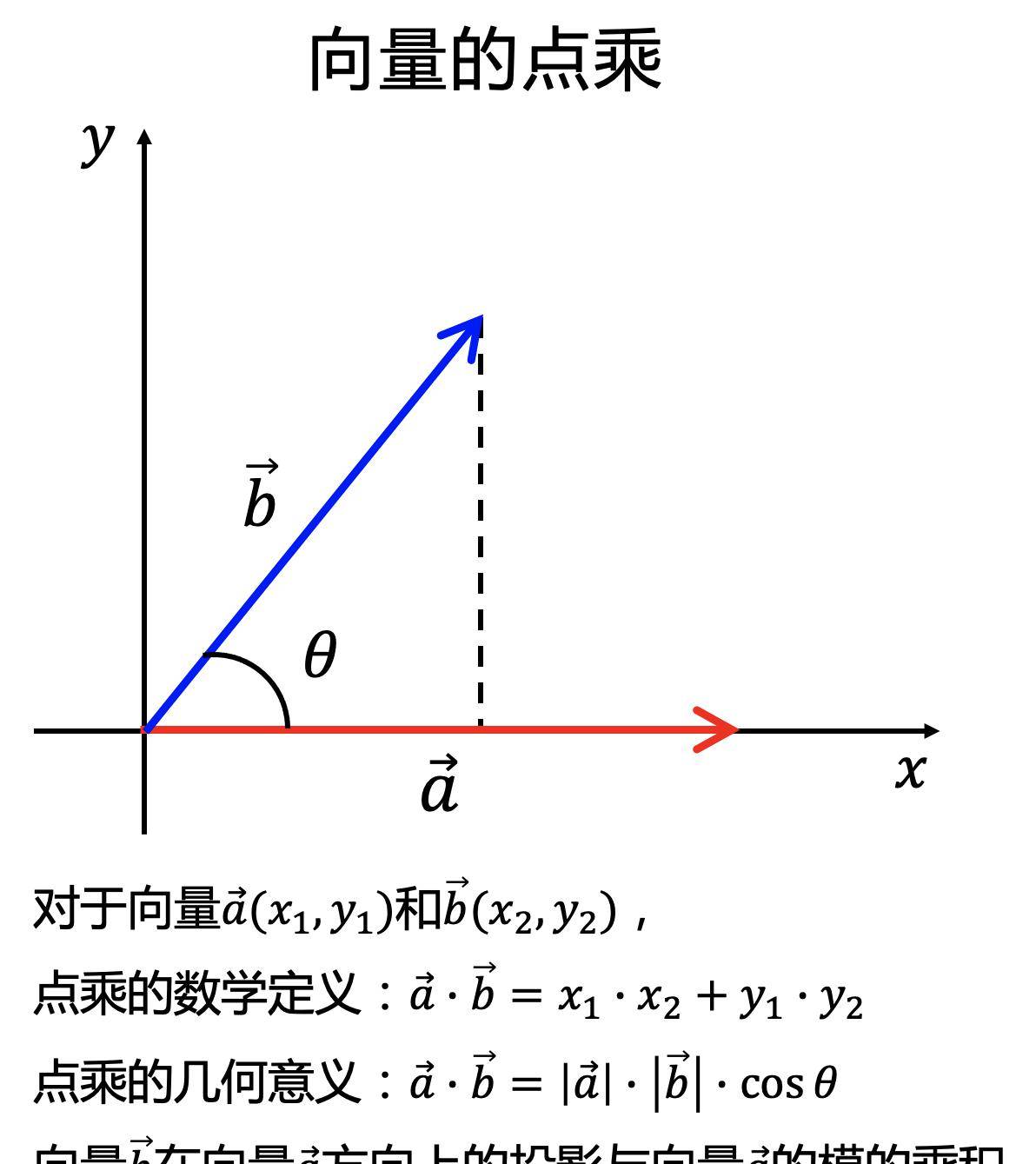 在介绍分离轴定理之前,还需要先理解向量点乘的数学定义和几何意义,如