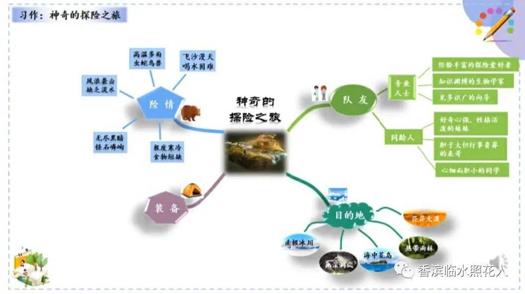 原創思維導圖畫作文於渭澤神奇的探險之旅九統編五下第六單元習作