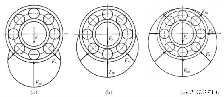 图1 圆锥滚子轴承受力图角接触球轴承和圆锥滚子轴承由于存在接触角