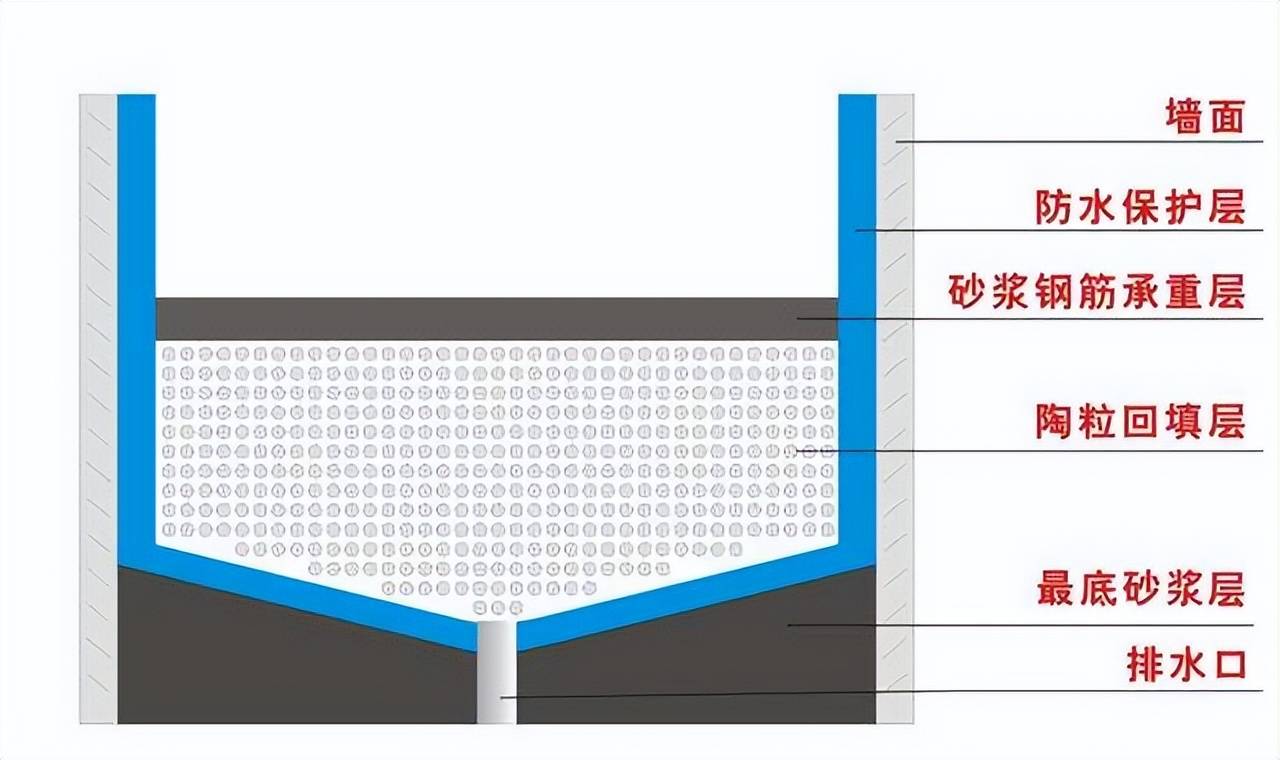 旧房翻新中卫生间改造翻新沉箱防水该不该做?_施工_浮灰_时候