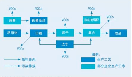 印刷生產工藝流程及主要vocs產生環節如圖所示.