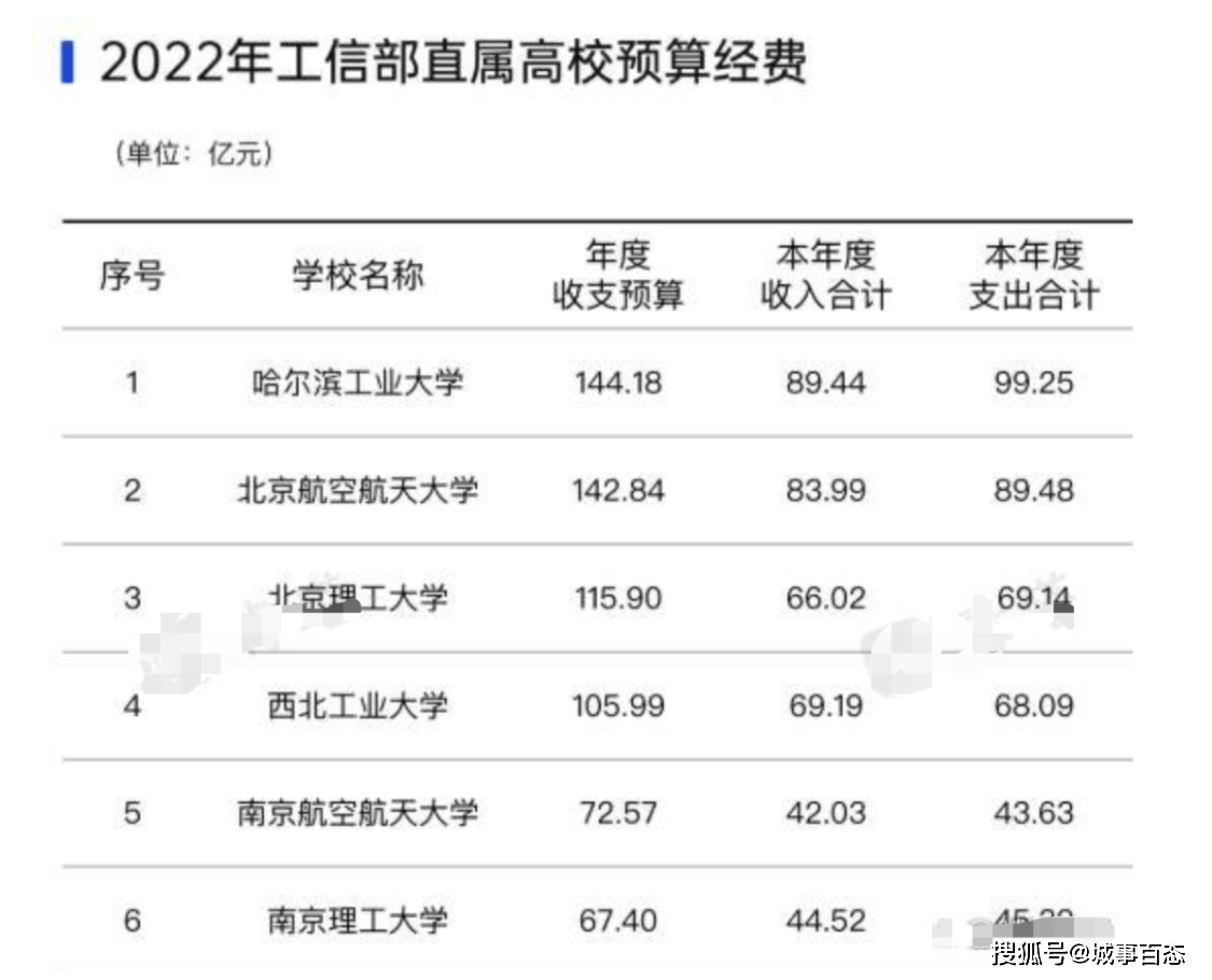 2022年工信部直属高校预算top6出炉_哈工大位居榜首!