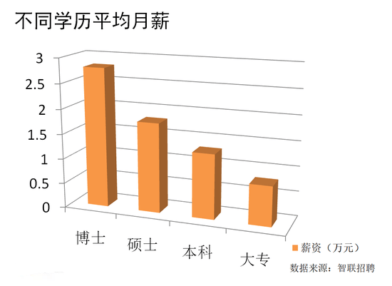 根據智聯招聘統計的2022一季度薪資報告,博士的平均招聘薪資最高為