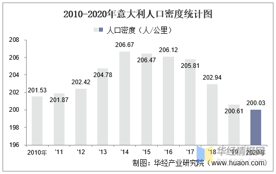 20102020年意大利土地面积森林覆盖率及人口密度统计