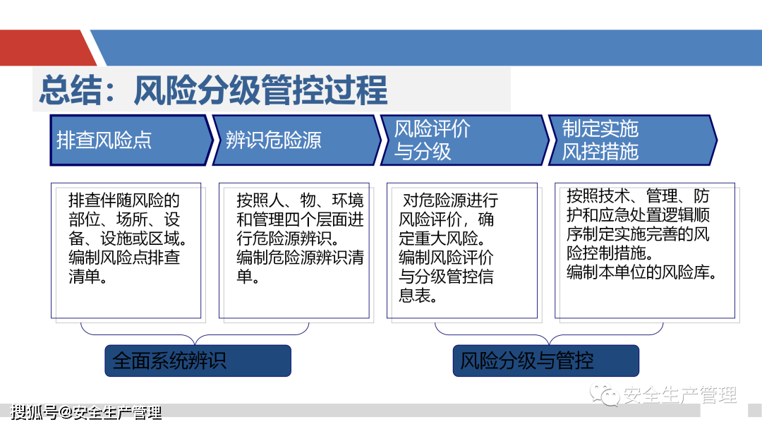 企業風險分級管控體系建設68頁