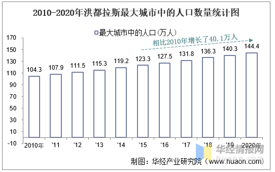 20102020年洪都拉斯土地面积森林覆盖率及人口密度统计