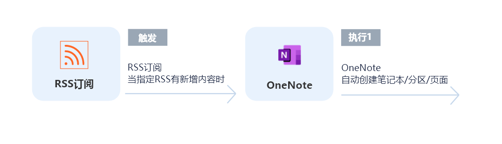 OneNote无需API开发连接RSS订阅，实现自动同步订阅内容