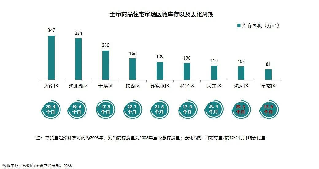 原創2022年4月瀋陽房價出爐5區漲4區跌最大漲幅13