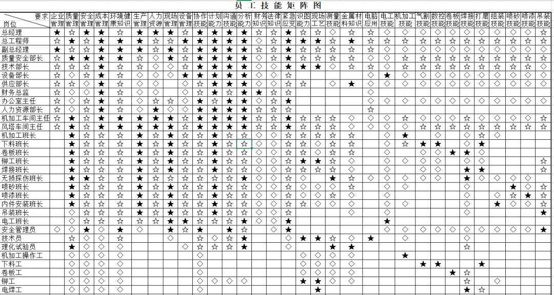 员工岗位能力矩阵图.xls_资料_招聘_技能