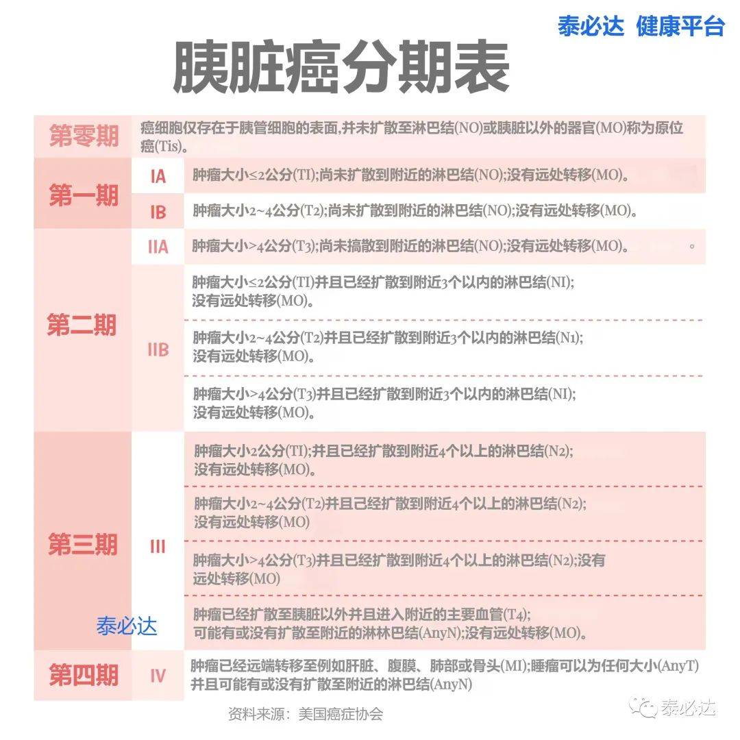 就可能會使用惠普爾手術(whipple operation,又稱十二指腸切除術)將