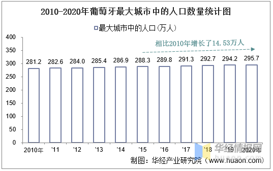 20102020年葡萄牙土地面积森林覆盖率及人口密度统计