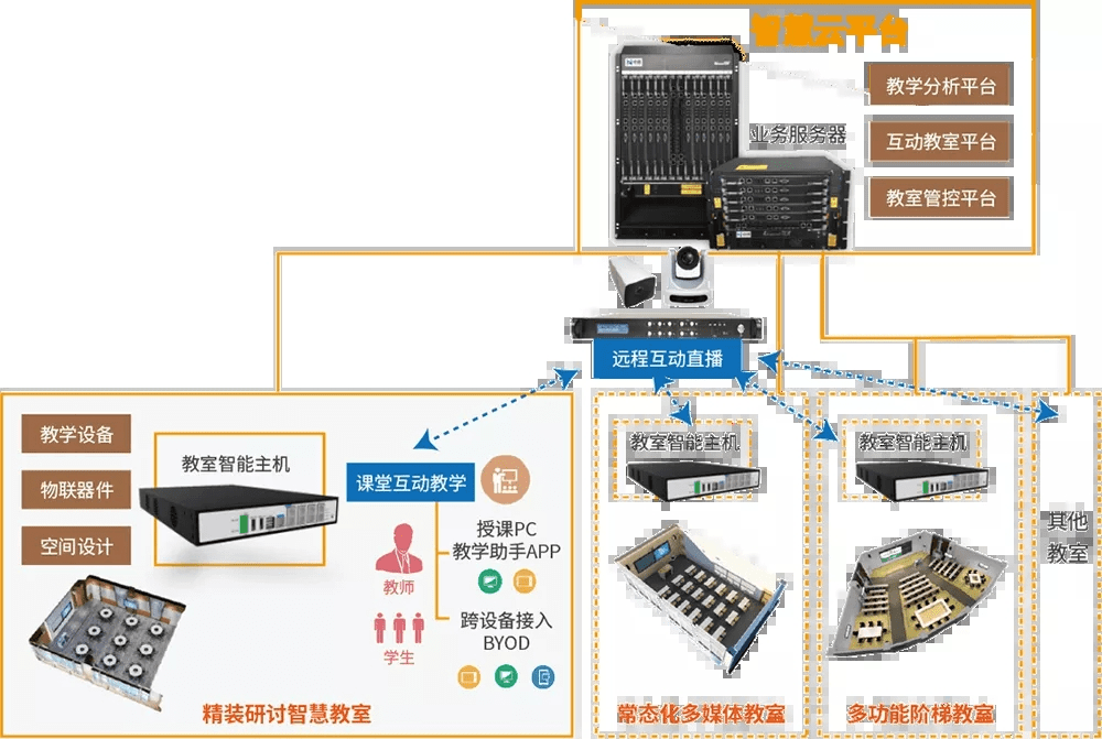 智慧教室系统以及高科技的配套硬件设施为教学活动提供人性化,智能化