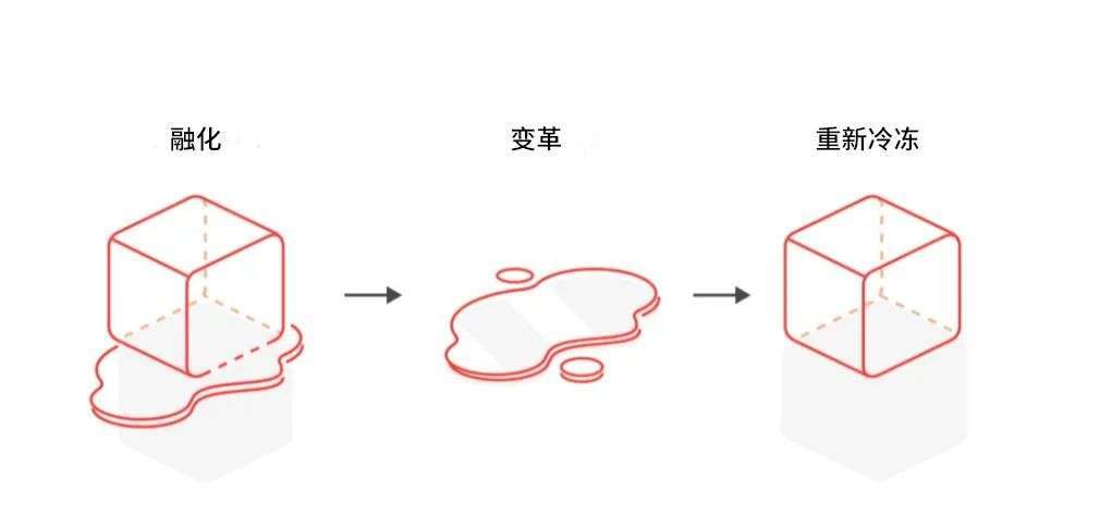 干货来了10种常见的公司变革管理模型