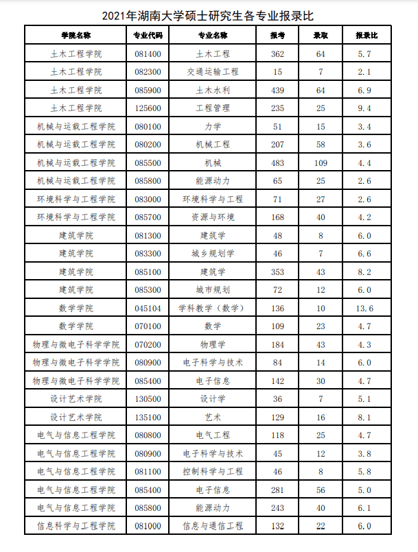 2021年湖南大學碩士研究生各專業報錄比_參考_人數_數據