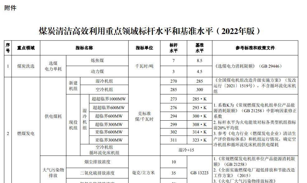 火电煤耗标准出炉!不达标就淘汰