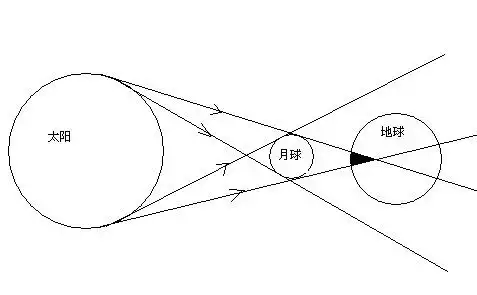 日全食和日偏食原理图图片