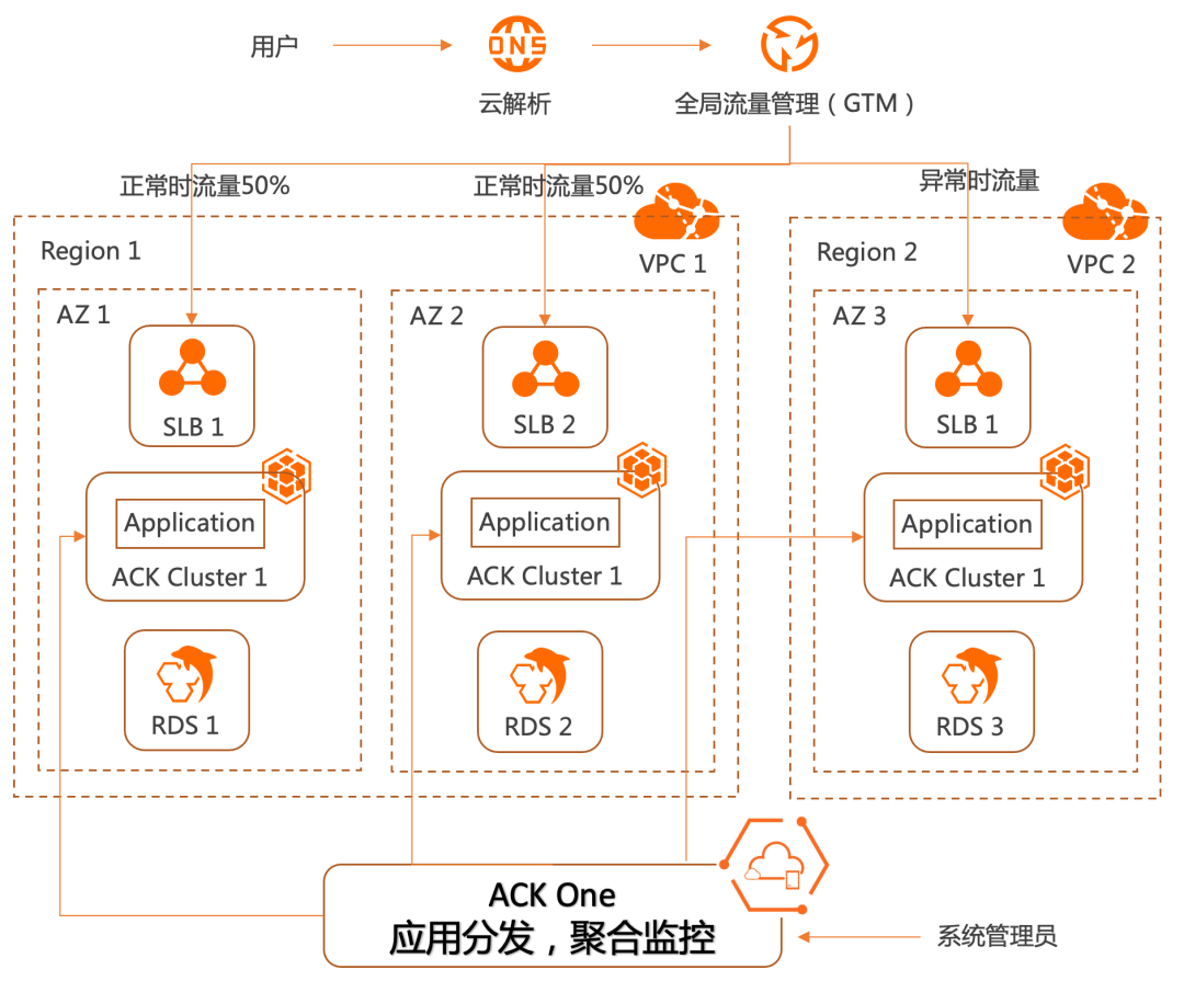 ack one 构建应用系统的两地三中心容灾方案