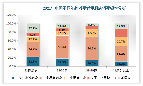 中国便利店行业现状深度研究与投资前景分析报告20222029年