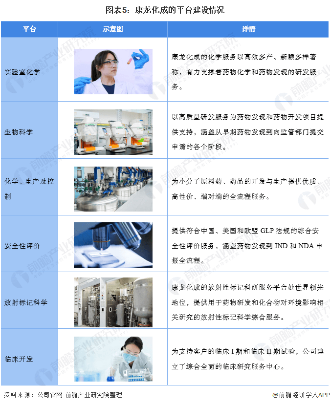 干货2021年中国医药研发外包cro行业龙头企业分析康龙化成