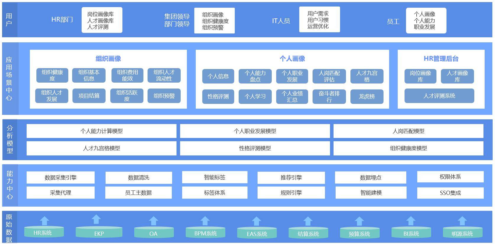 人才管理解决方案,涵盖"组织画像""人才画像""hr管理后台"3大核心板块