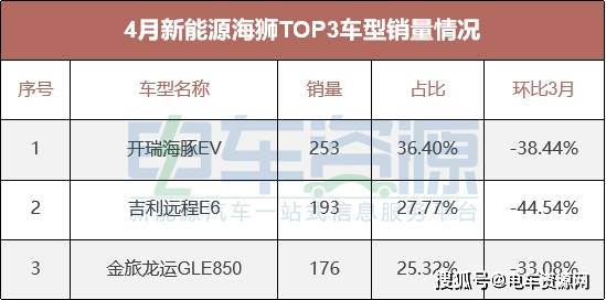 4月新能源物流車暢銷車型瑞馳ec35ii東風御風em26吉利遠程e5l居前三