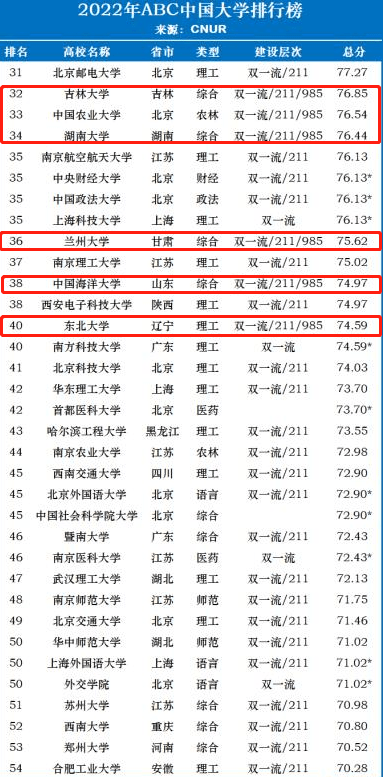 abc機構發佈中國大學排行榜,多所985高校遇冷,上財將成黑馬大學_排名