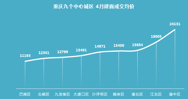 重慶中心城區66個板塊最新房價最低6177元㎡最高30355元㎡