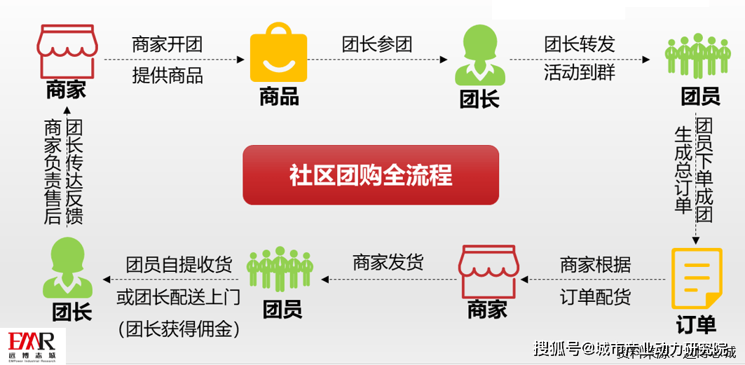 远博产业洞察报团自救魔都社区团购彰显价值