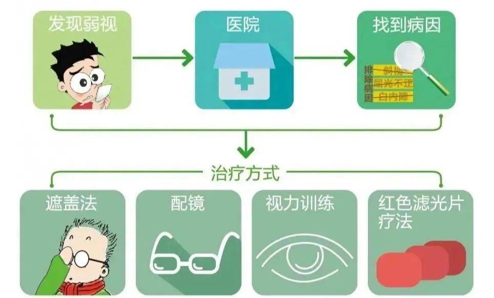 弱視比近視還要可怕錯過治療時機遺憾終身