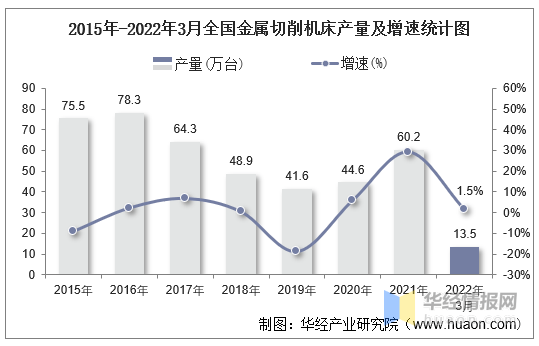 kb体育2022年1-3月世界及各省市金属切削机床产量与增速统计(图1)