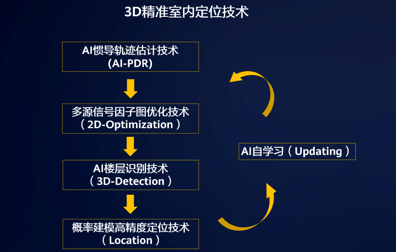 HMS Core 3D精准室内定位技术，打造“店铺级”出行体验