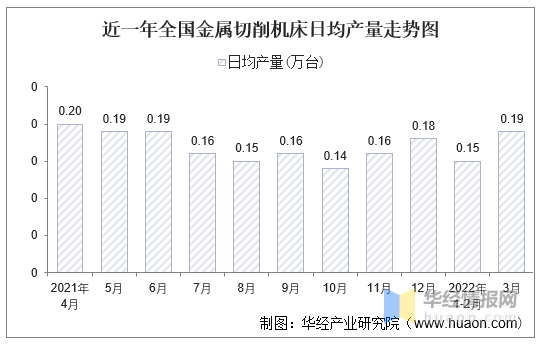 kb体育2022年1-3月世界及各省市金属切削机床产量与增速统计(图3)