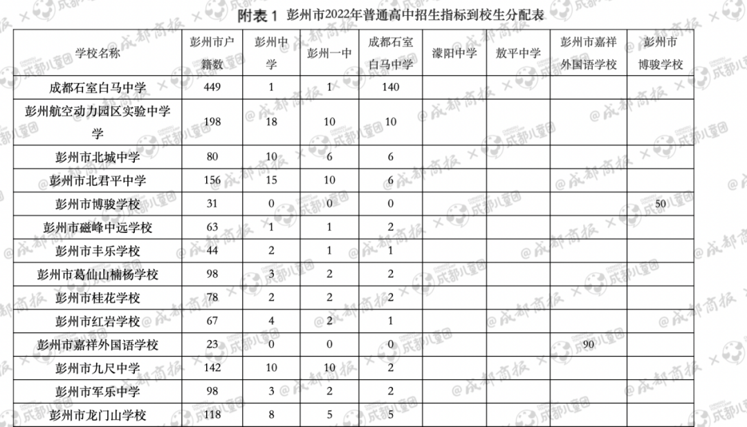 其中,彭州中學20個;彭州一中35個;成都石室白馬中學30個.