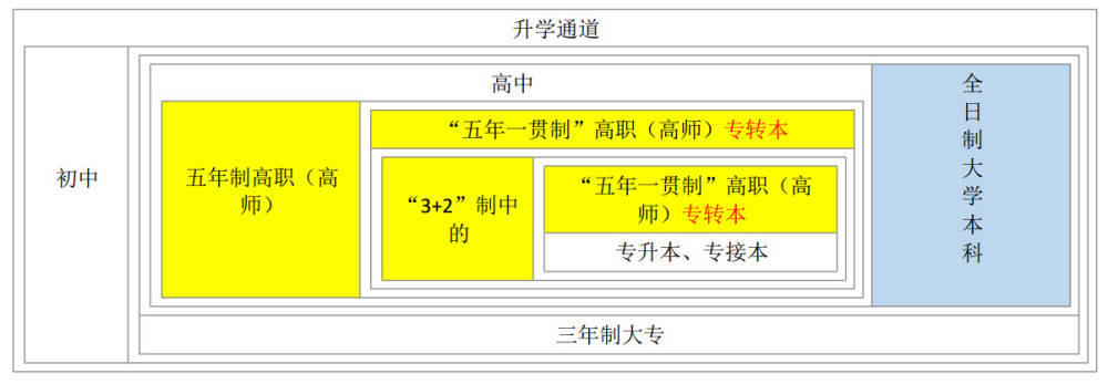 是全日制普通高等教育性质的本科,指在普通高等学校专科应届毕业生中