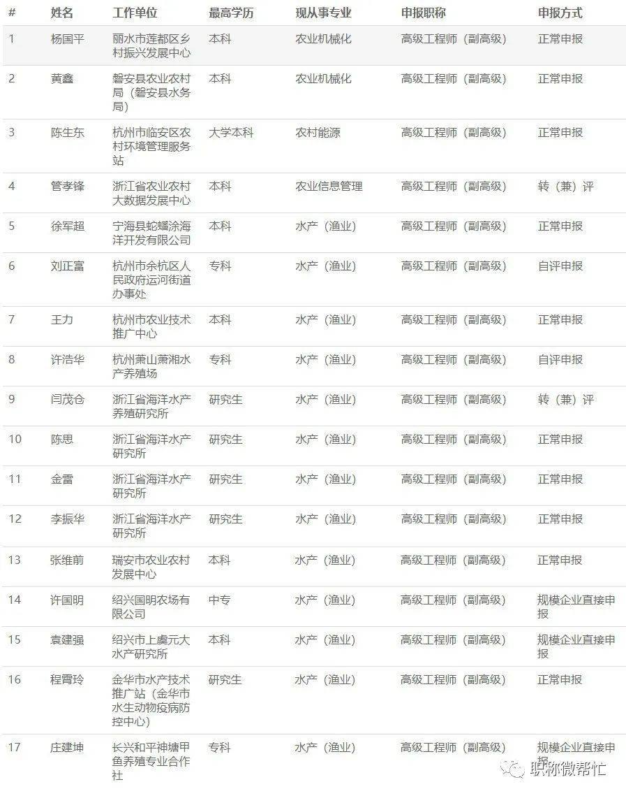 2021年度农业工程高级评后公示，丽水2021年度“直通车”中级评后公示