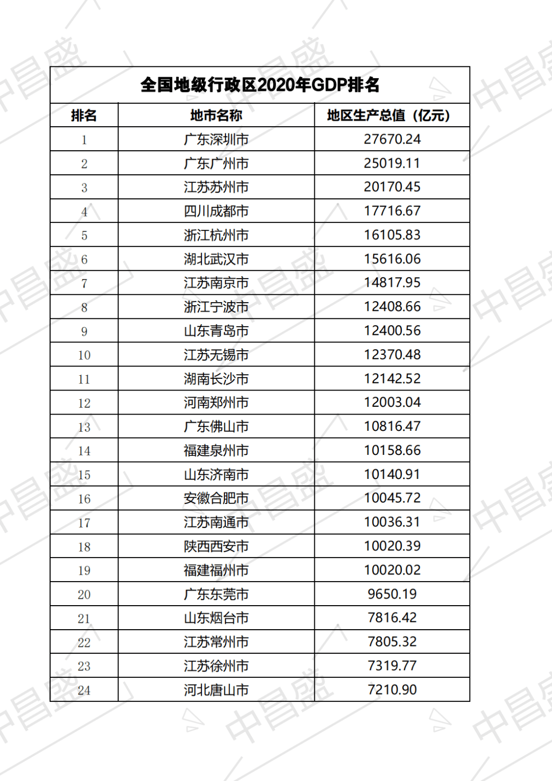 中昌盛排名全国地级行政区2020年gdp排名深圳市超27万亿居全国第一